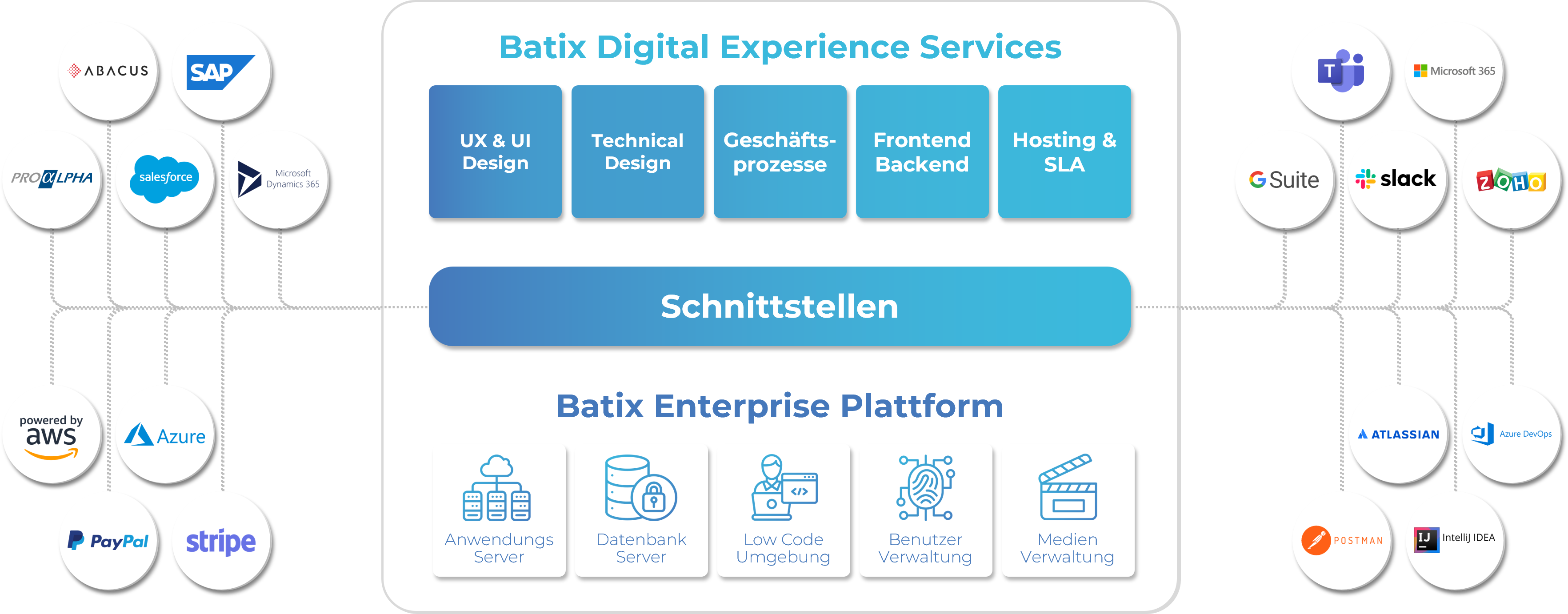 Batix Enterprise Plattform Low Code Schnittstellen